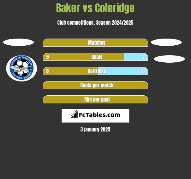 Baker vs Coleridge h2h player stats