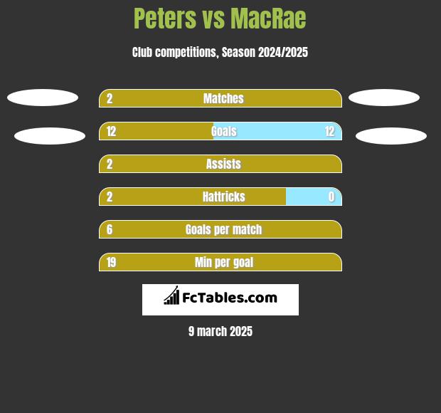 Peters vs MacRae h2h player stats