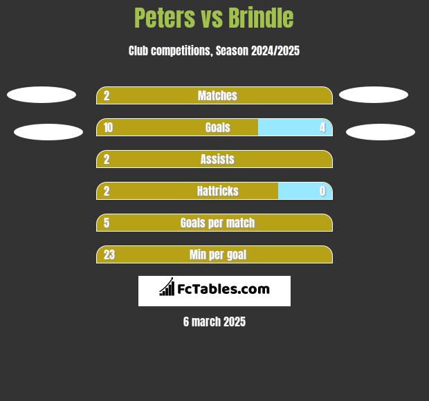 Peters vs Brindle h2h player stats