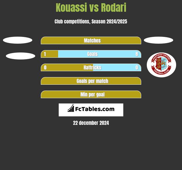 Kouassi vs Rodari h2h player stats