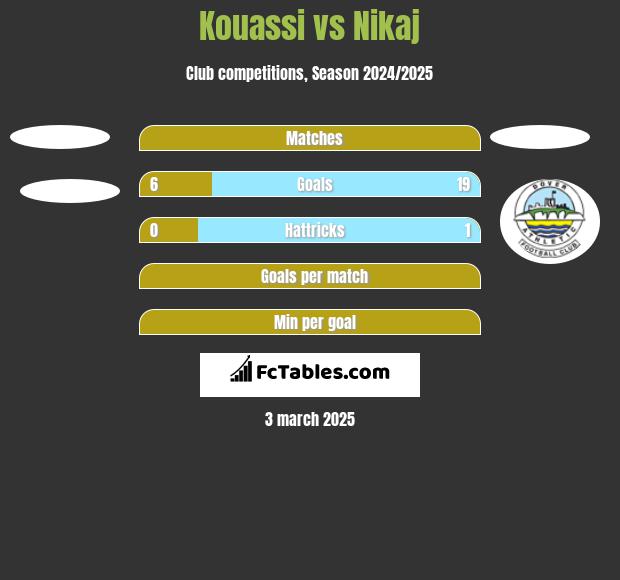 Kouassi vs Nikaj h2h player stats