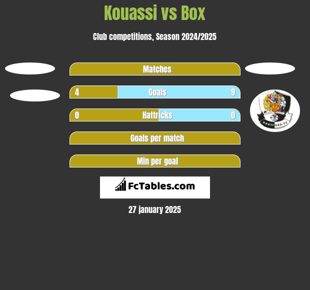 Kouassi vs Box h2h player stats