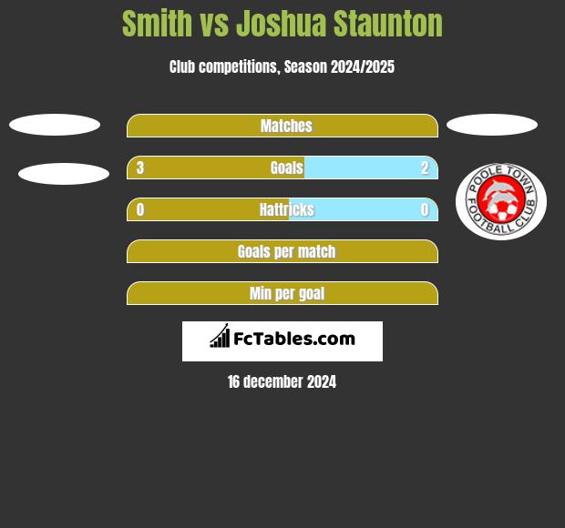 Smith vs Joshua Staunton h2h player stats