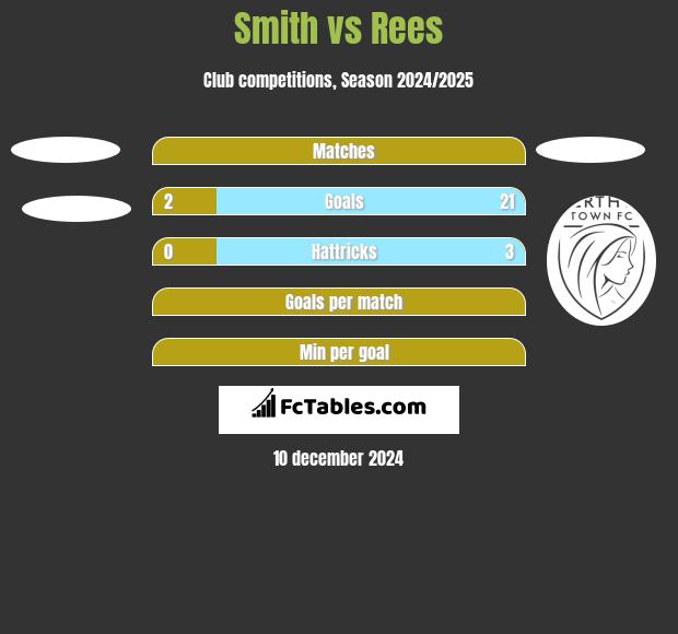 Smith vs Rees h2h player stats