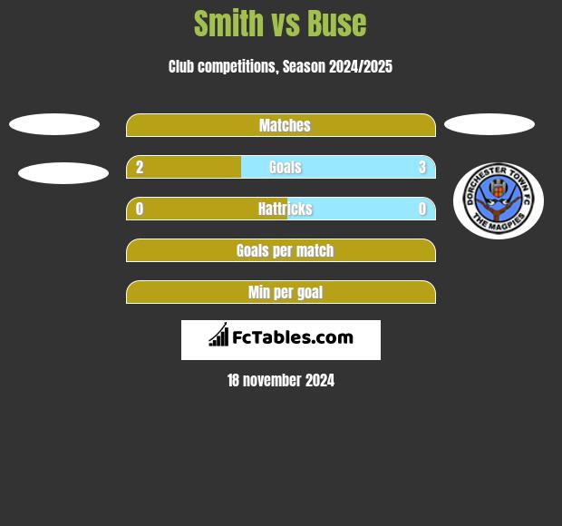 Smith vs Buse h2h player stats