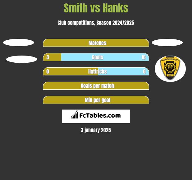 Smith vs Hanks h2h player stats