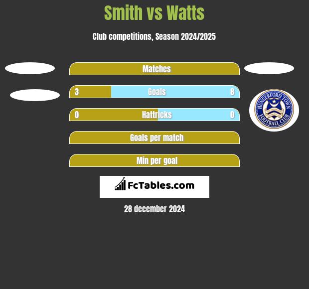 Smith vs Watts h2h player stats