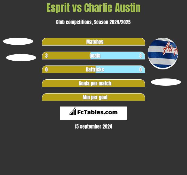 Esprit vs Charlie Austin h2h player stats