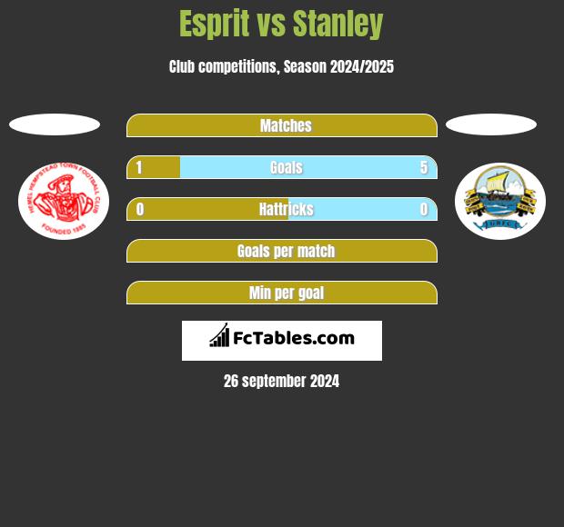 Esprit vs Stanley h2h player stats