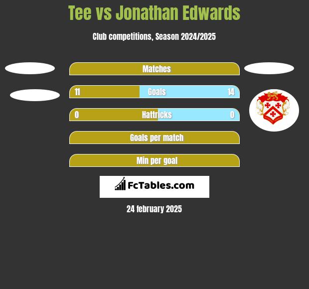 Tee vs Jonathan Edwards h2h player stats