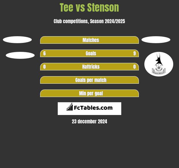 Tee vs Stenson h2h player stats