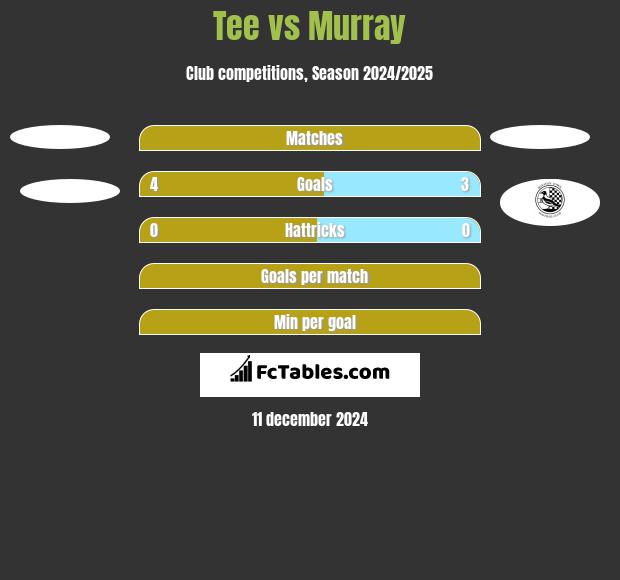 Tee vs Murray h2h player stats