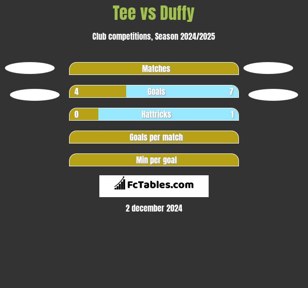 Tee vs Duffy h2h player stats