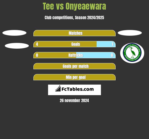 Tee vs Onyeaewara h2h player stats