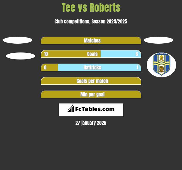 Tee vs Roberts h2h player stats