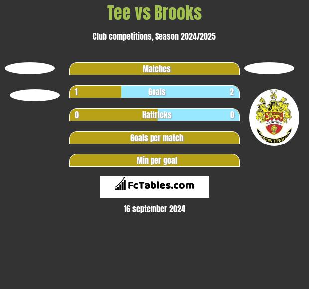 Tee vs Brooks h2h player stats