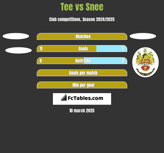 Tee vs Snee h2h player stats