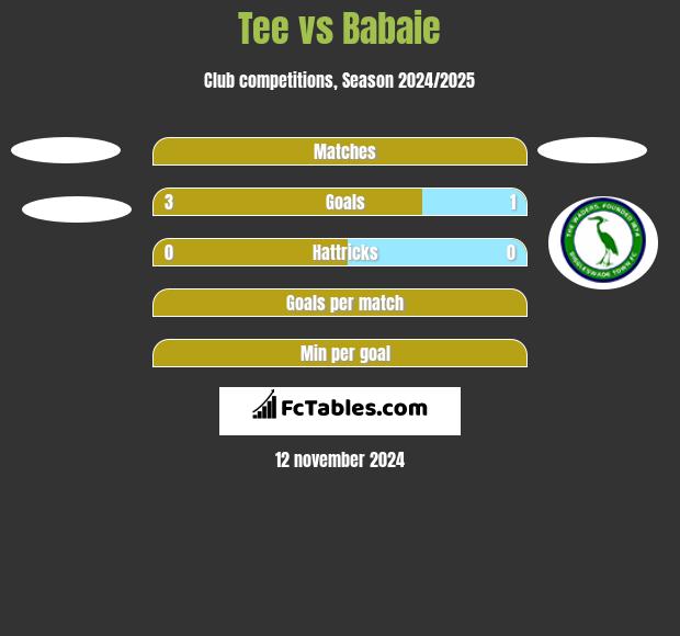 Tee vs Babaie h2h player stats