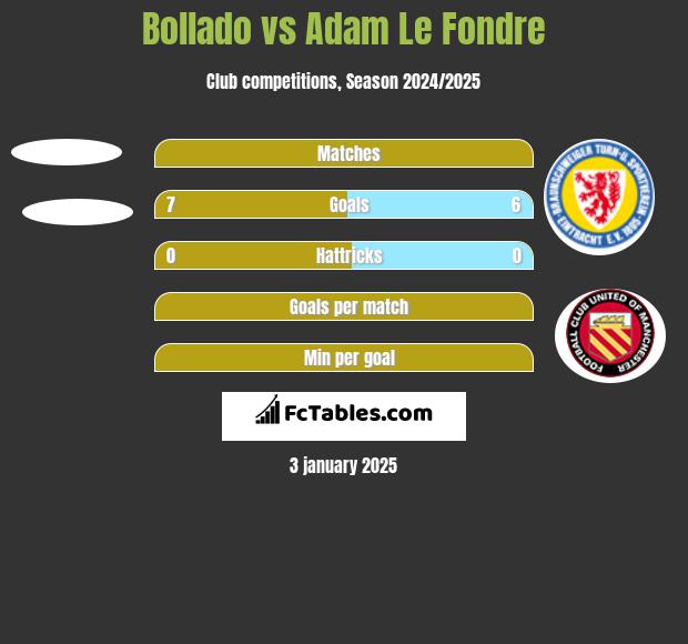 Bollado vs Adam Le Fondre h2h player stats