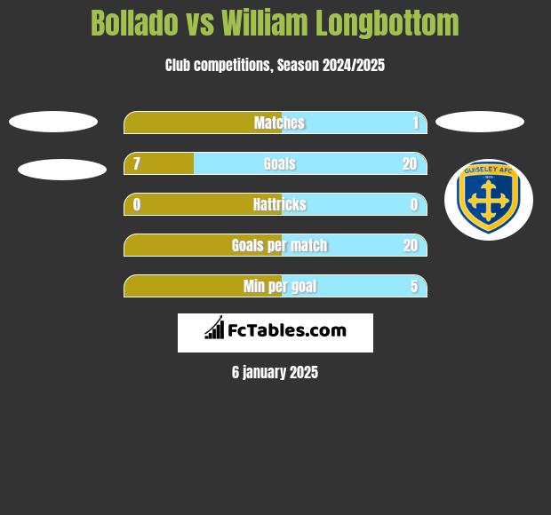 Bollado vs William Longbottom h2h player stats