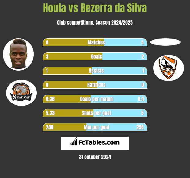 Houla vs Bezerra da Silva h2h player stats