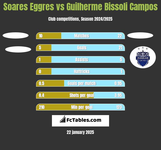 Soares Eggres vs Guilherme Bissoli Campos h2h player stats