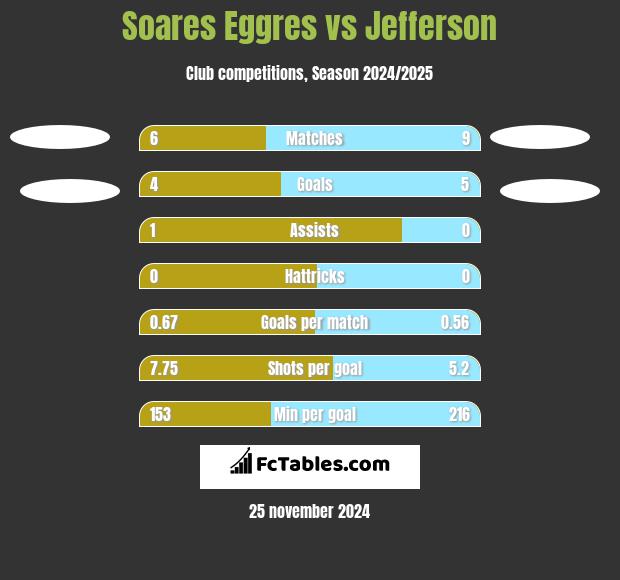 Soares Eggres vs Jefferson h2h player stats