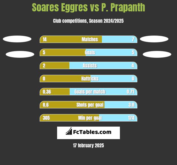 Soares Eggres vs P. Prapanth h2h player stats