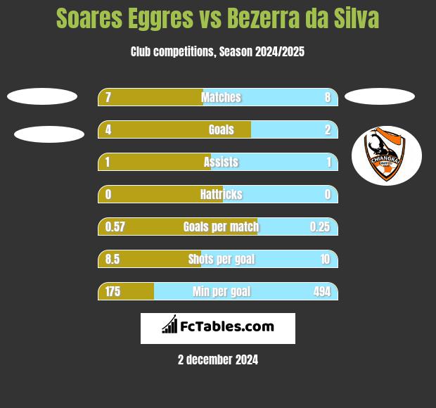 Soares Eggres vs Bezerra da Silva h2h player stats