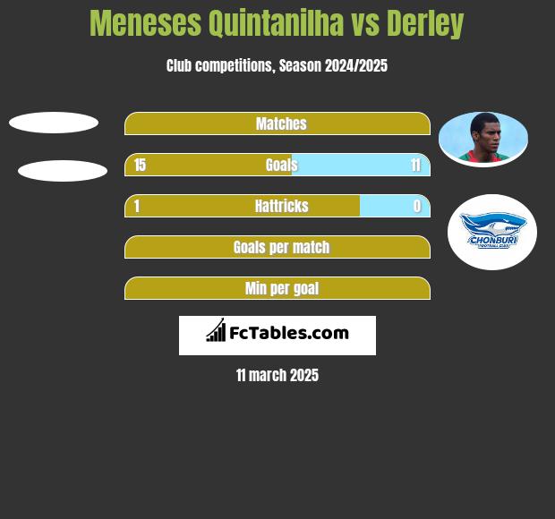 Meneses Quintanilha vs Derley h2h player stats