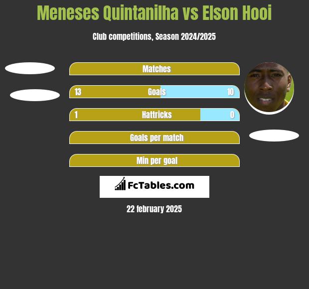 Meneses Quintanilha vs Elson Hooi h2h player stats