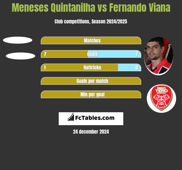 Meneses Quintanilha vs Fernando Viana h2h player stats