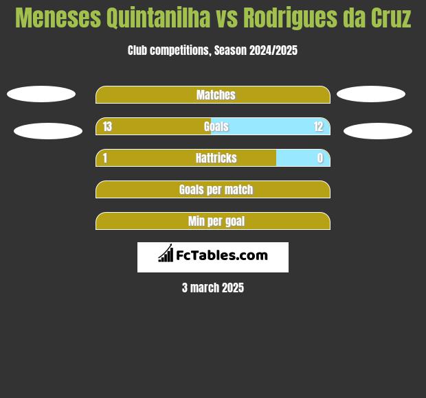 Meneses Quintanilha vs Rodrigues da Cruz h2h player stats