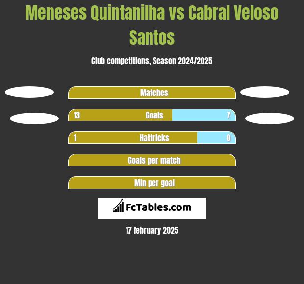 Meneses Quintanilha vs Cabral Veloso Santos h2h player stats