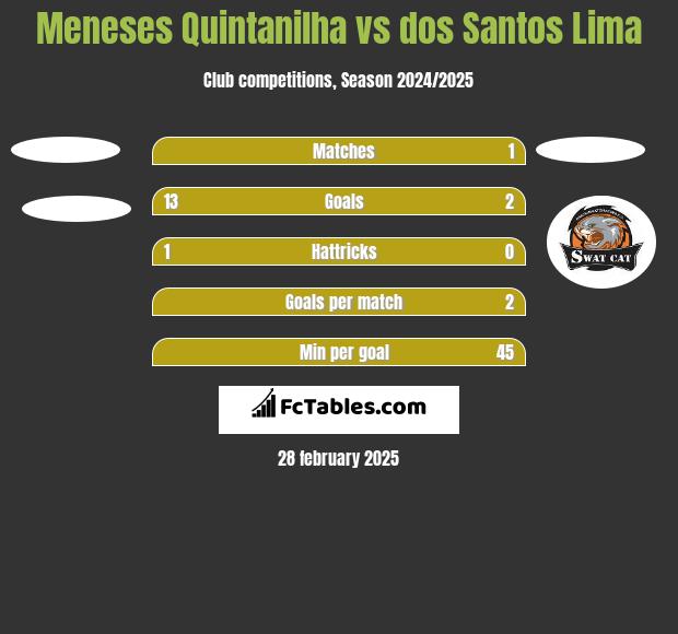 Meneses Quintanilha vs dos Santos Lima h2h player stats