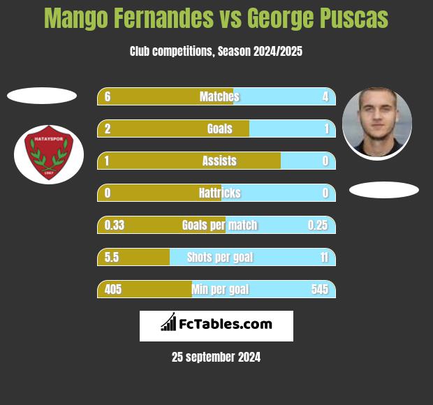 Mango Fernandes vs George Puscas h2h player stats