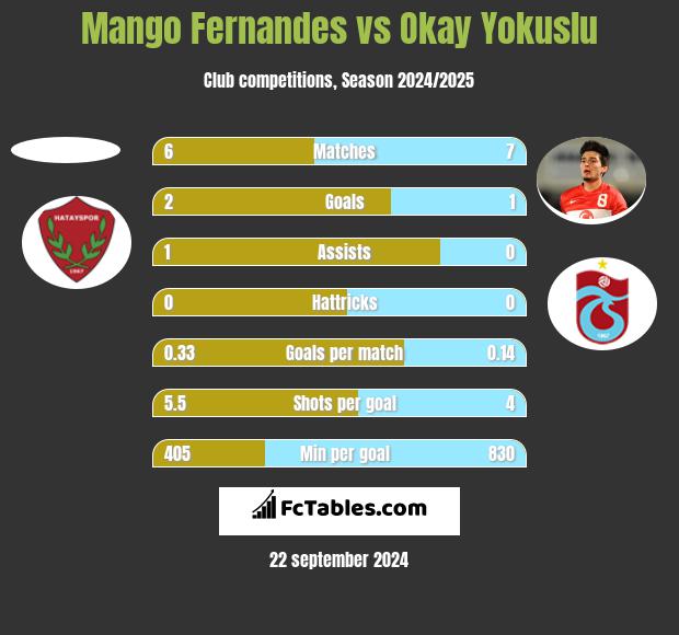 Mango Fernandes vs Okay Yokuslu h2h player stats