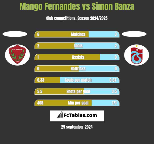 Mango Fernandes vs Simon Banza h2h player stats