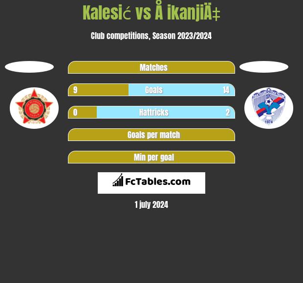 Kalesić vs Å ikanjiÄ‡ h2h player stats