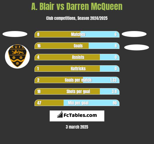 A. Blair vs Darren McQueen h2h player stats