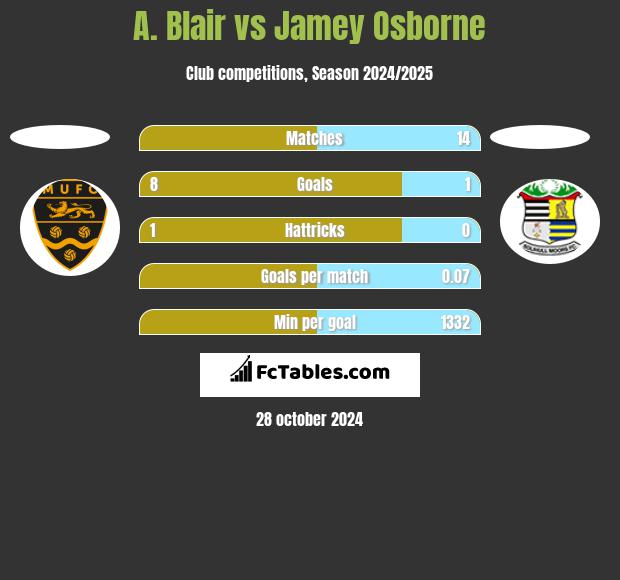 A. Blair vs Jamey Osborne h2h player stats