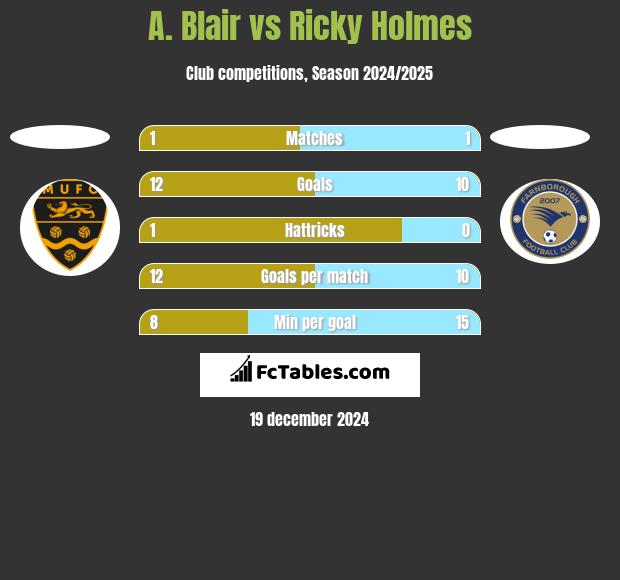 A. Blair vs Ricky Holmes h2h player stats