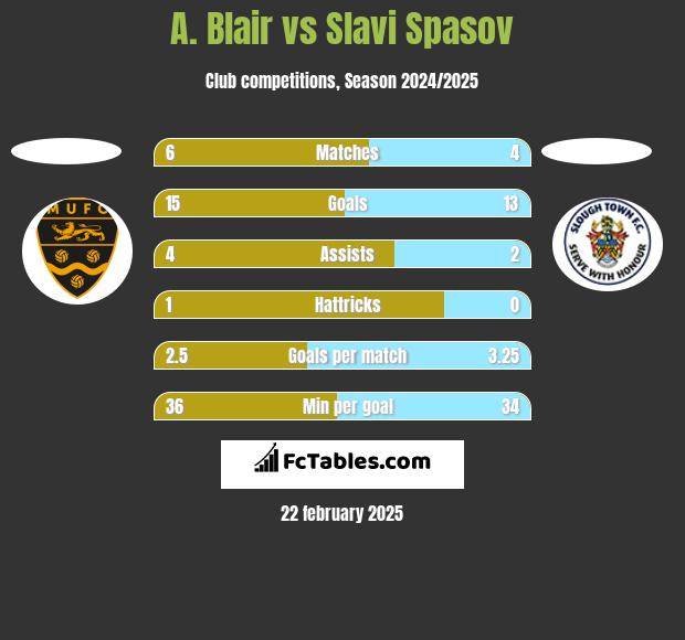 A. Blair vs Slavi Spasov h2h player stats