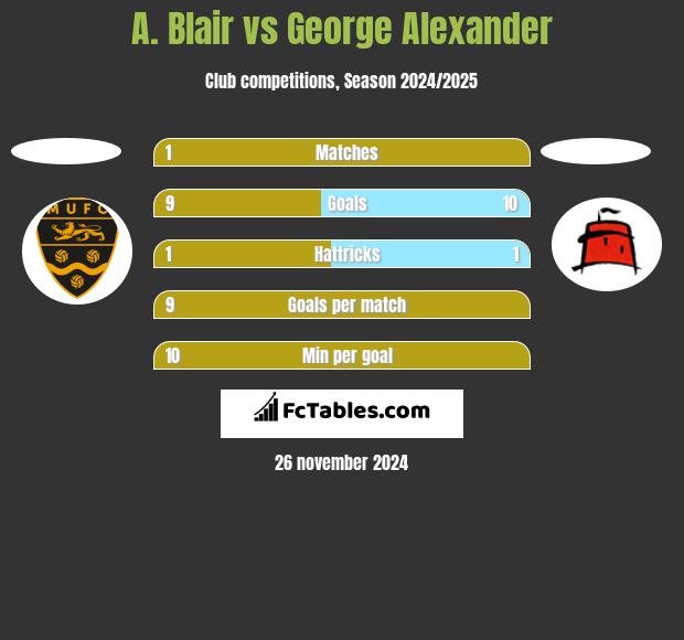 A. Blair vs George Alexander h2h player stats