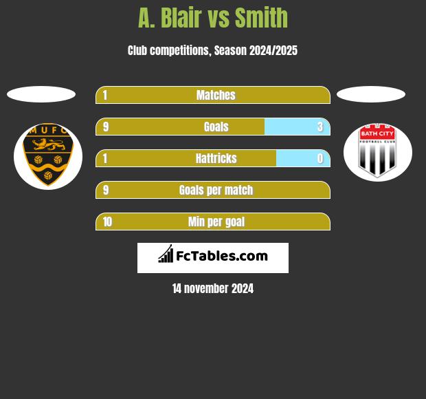 A. Blair vs Smith h2h player stats