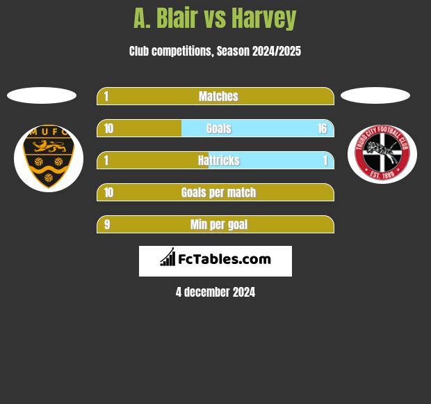 A. Blair vs Harvey h2h player stats