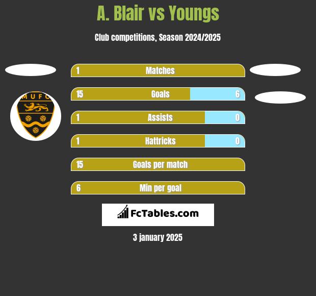 A. Blair vs Youngs h2h player stats