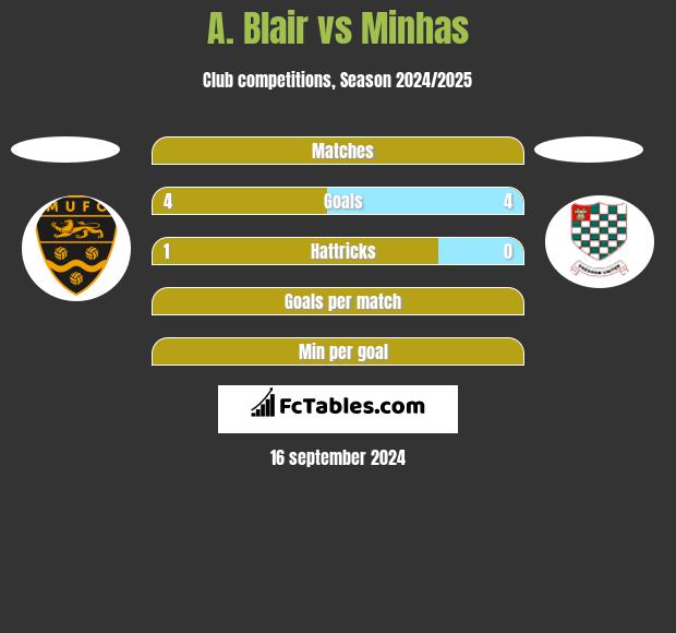 A. Blair vs Minhas h2h player stats