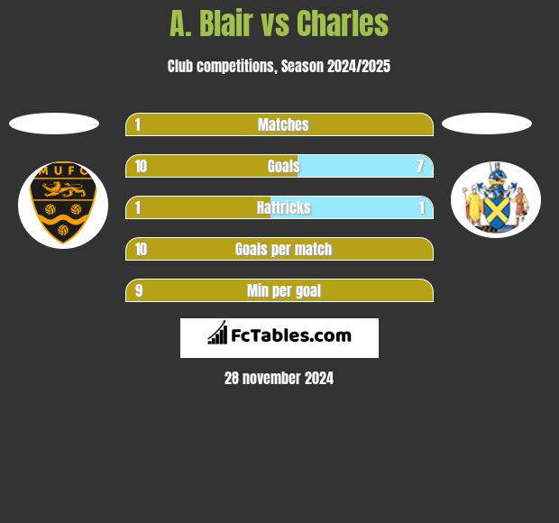 A. Blair vs Charles h2h player stats