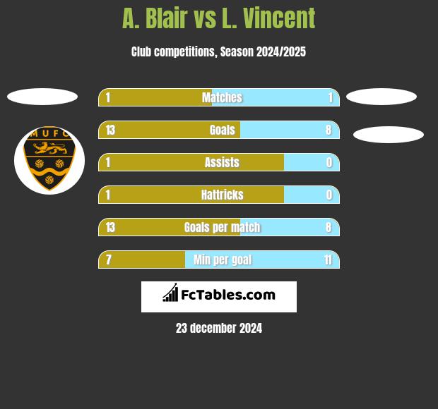 A. Blair vs L. Vincent h2h player stats